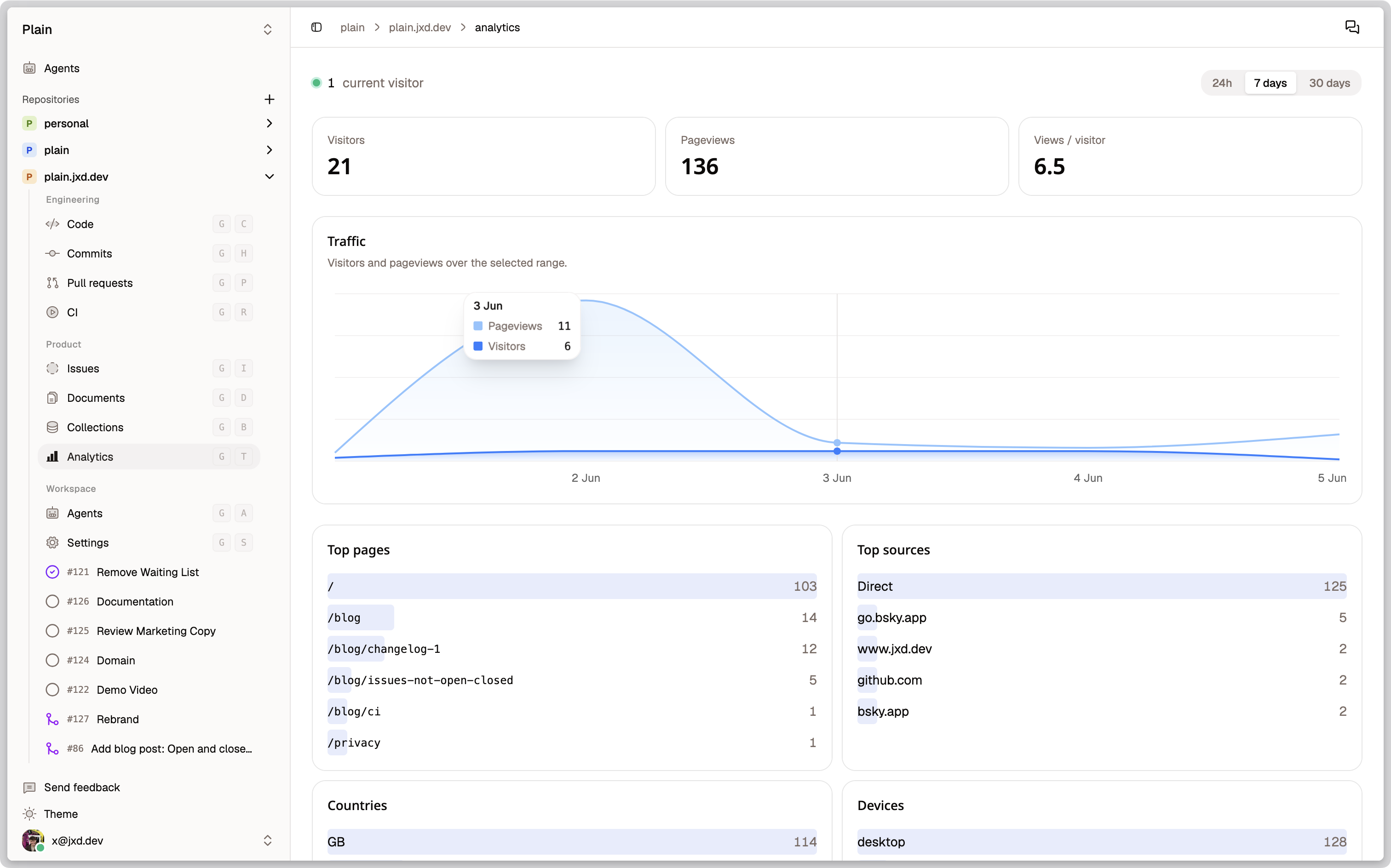 The Analytics dashboard for a repo: a visitors and pageviews chart over a date range, an overview stat row, and top pages, sources, countries, and devices, with a live current-visitor count.